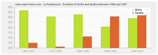 La Pommeraye : Evolution of births and deaths between 1968 and 2007